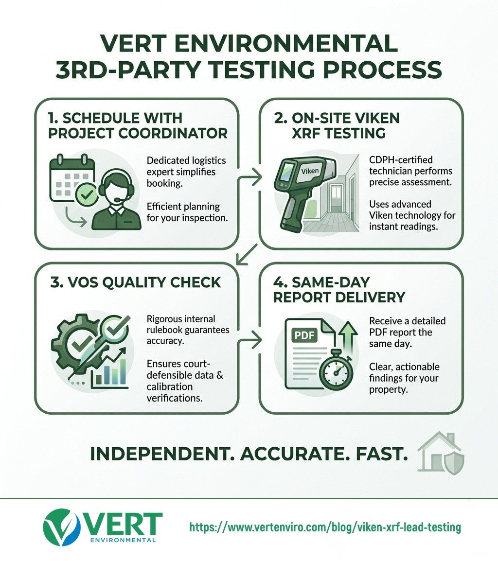 user-inserted Infographic showing the Vert Environmental 3rd-party testing process: 1. Schedule with Project Coordinator, 2. On-site Viken
