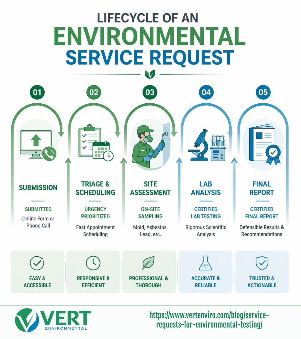 user-inserted Infographic illustrating the lifecycle of an environmental service request, from submission to final report, including triage, site assessment, lab analysis, and delivery of actionable results. Vert Environmental provides professional, thorough, and reliable testing for mold, asbestos, lead, and more