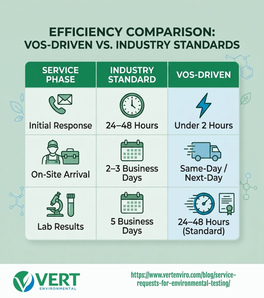 user-inserted Infographic comparing VOS-Driven environmental service efficiency with industry standards. Highlights faster response times for initial contact, on-site arrival, and lab results, with VOS-Driven offering same-day service and under 2-hour initial responses, as compared to industry averages.