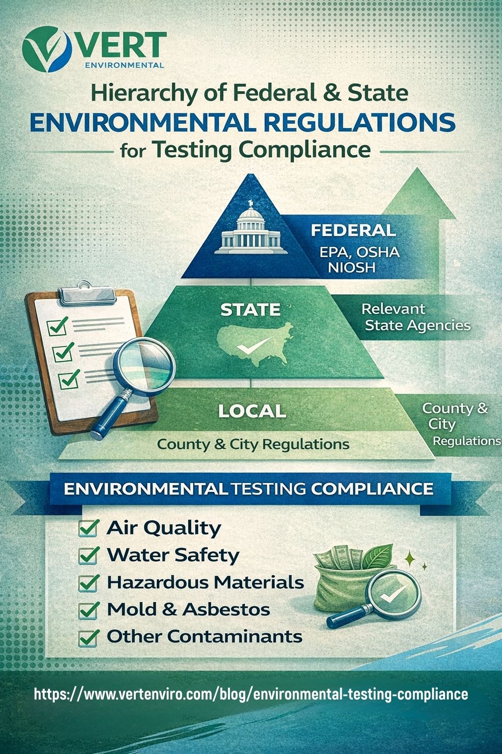 user-inserted Hierarchy of federal and state environmental regulations for testing compliance - environmental testing compliance