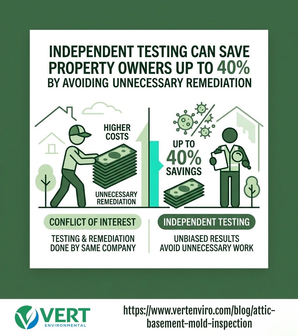 user-inserted Stat: Independent testing can save property owners up to 40% by avoiding unnecessary remediation - mold inspection service