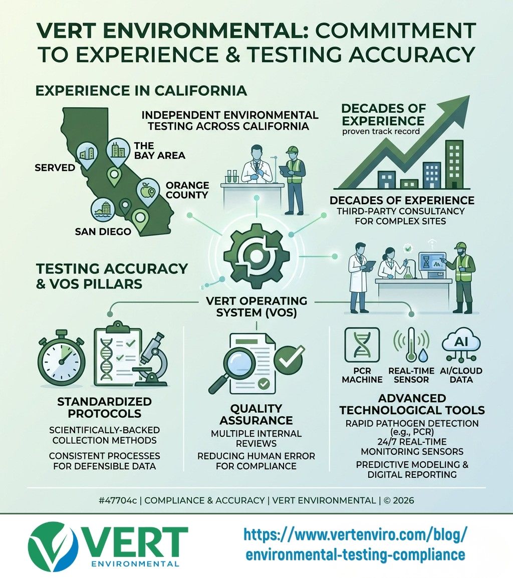 user-inserted Stats on Vert Environmental experience and testing accuracy - environmental testing compliance infographic