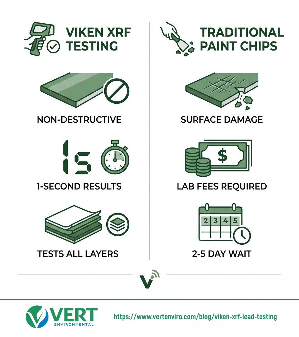 user-inserted Infographic comparing Viken XRF testing vs. traditional paint chips: XRF is non-destructive, provides 1-second results, and