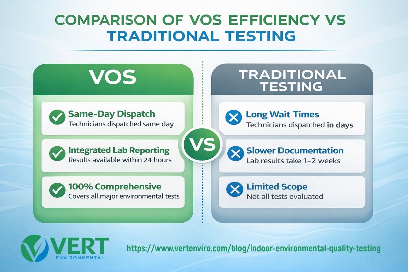 user-inserted Comparison of VOS efficiency vs traditional testing: VOS offers same-day dispatch, integrated lab reporting, and 100%