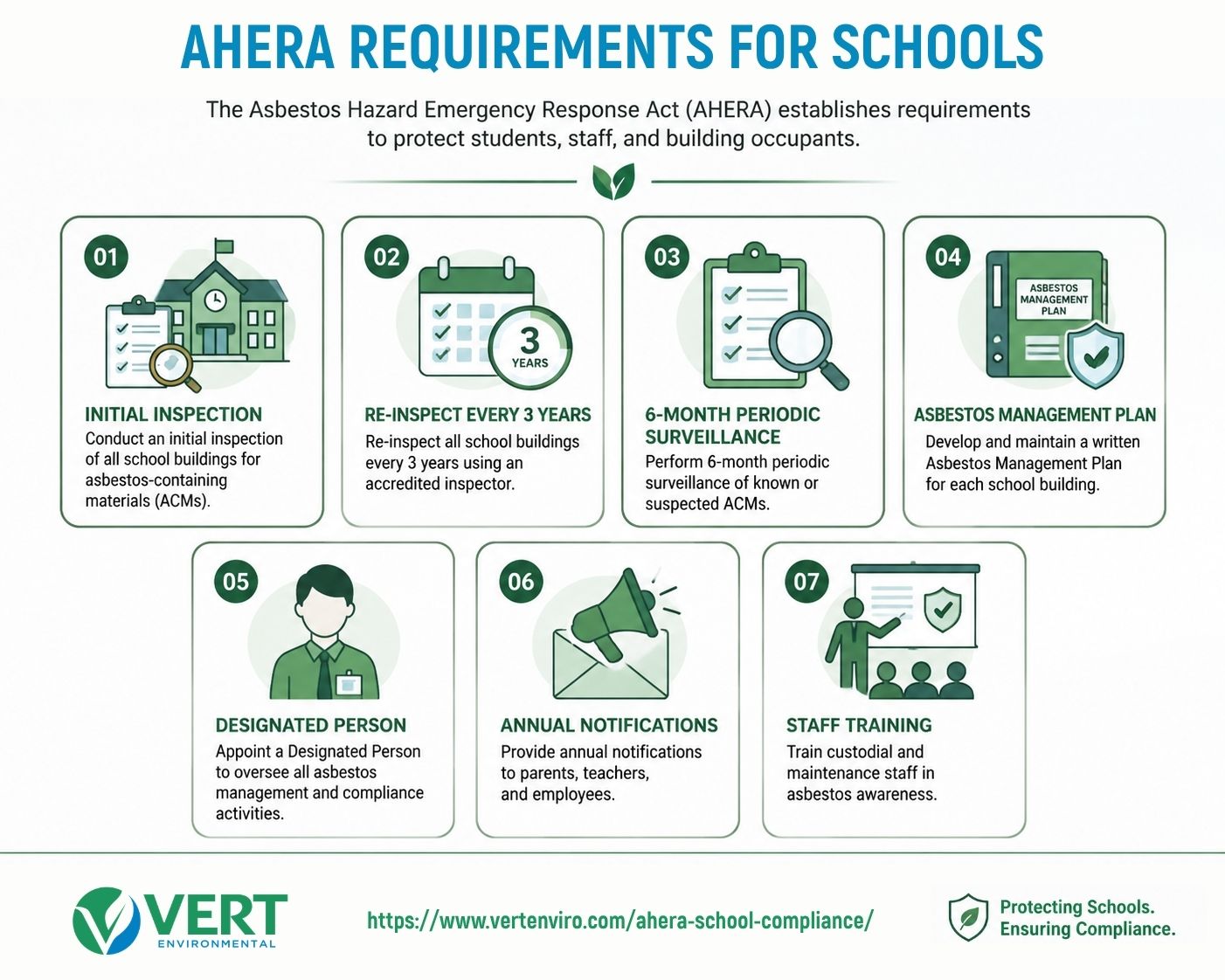 user-inserted Infographic showing AHERA asbestos compliance requirements for California schools, including initial inspection, 3-year re-inspection, 6-month periodic surveillance, asbestos management plan, designated person, annual notifications, and staff training.