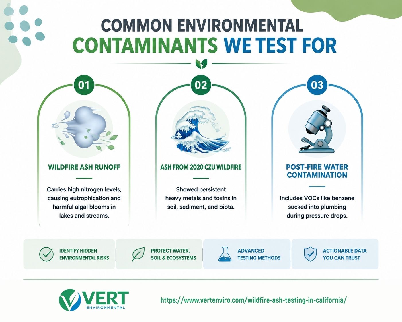 Infographic detailing common environmental contaminants tested for: Wildfire ash runoff causing eutrophication, ash from the 2020 CZU wildfire affecting soil and biota, and post-fire water contamination with VOCs like benzene. The image highlights advanced testing methods to identify hidden environmental risks.