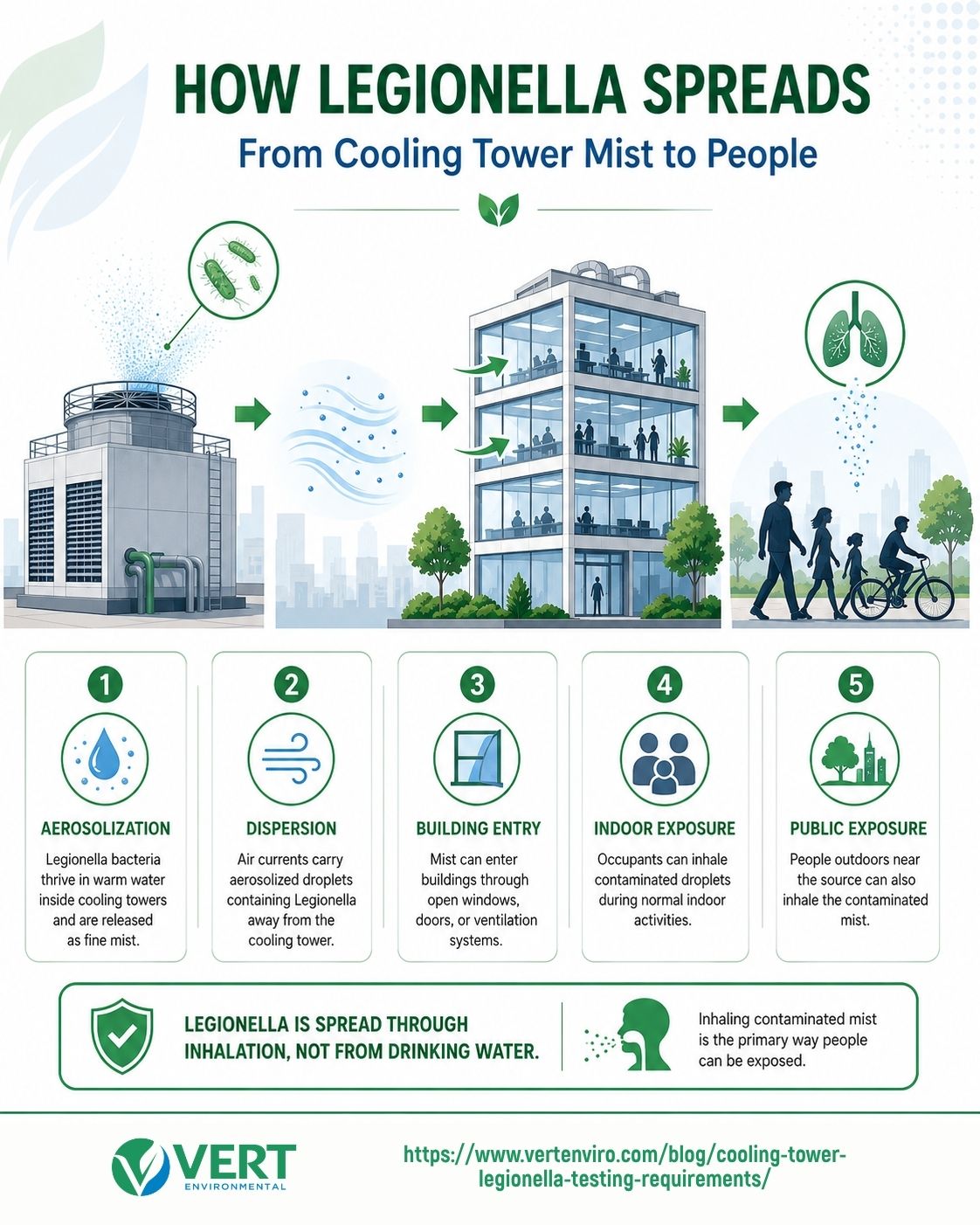 user-inserted Infographic showing how Legionella spreads from cooling tower mist to people through aerosolization, dispersion, building entry, and exposure.