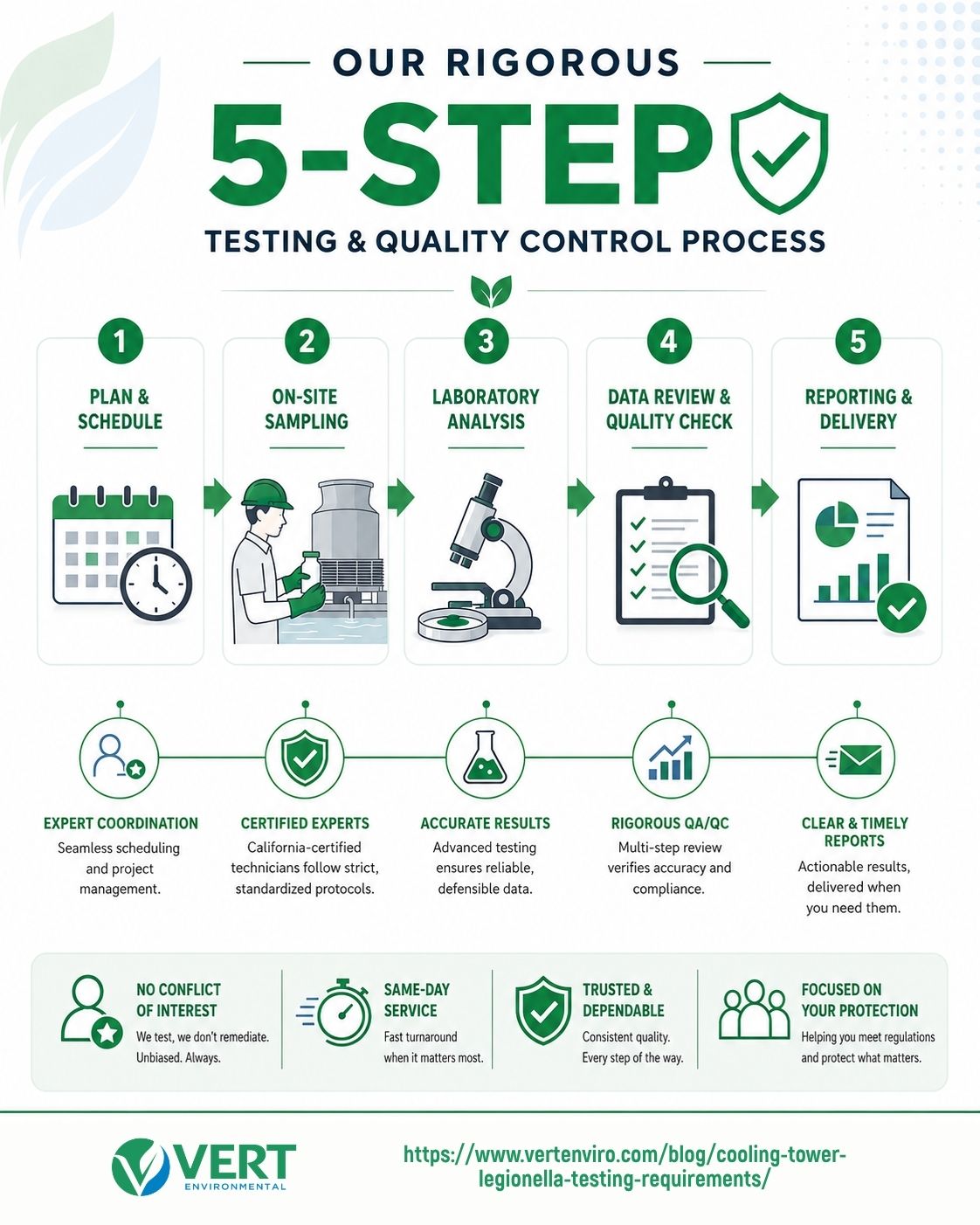 user-inserted VERT Environmental 5-step testing and quality control process infographic showing scheduling, on-site sampling, lab analysis, data review, and reporting.