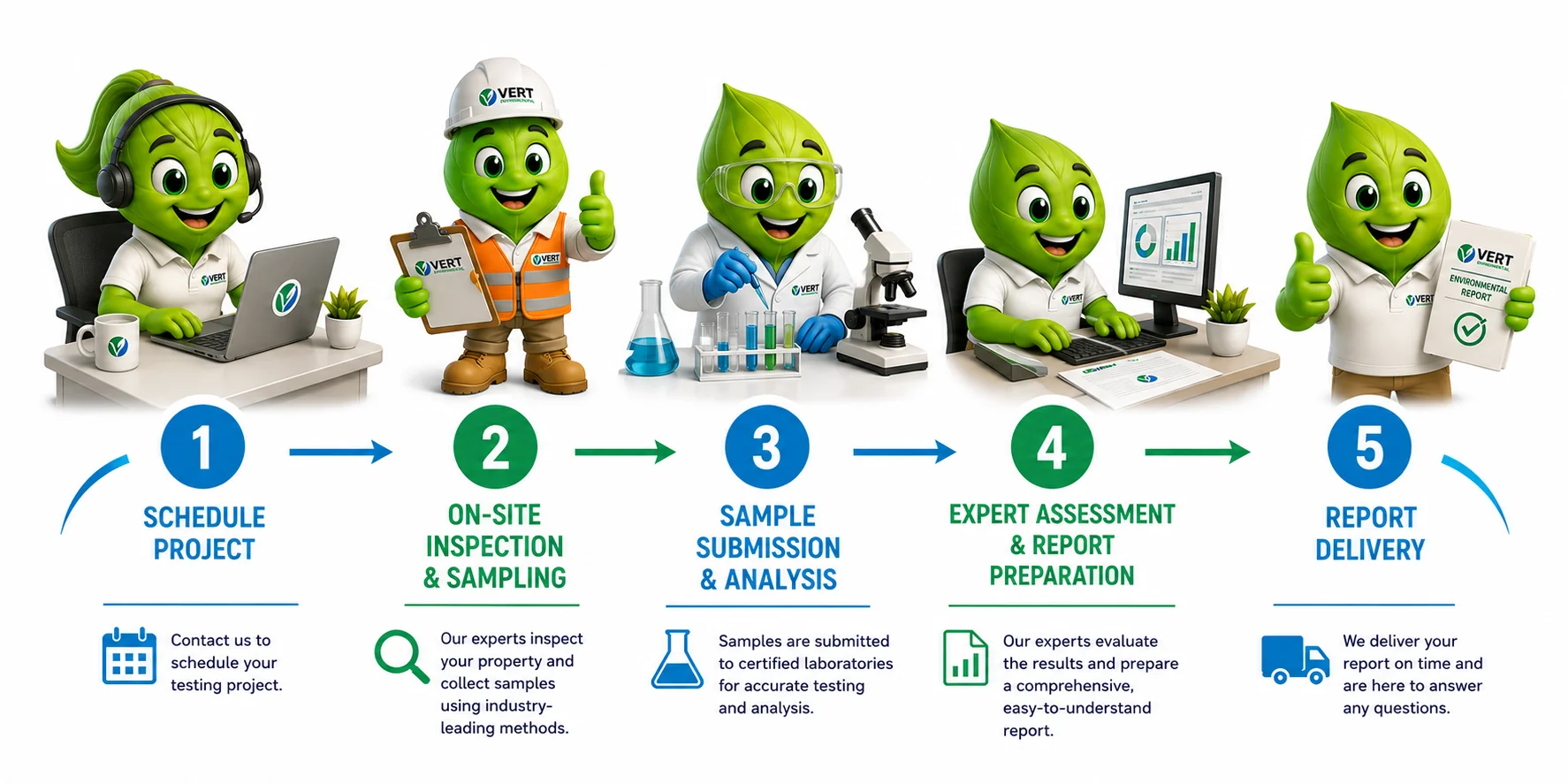 Vert Environmental's 5-step testing process: schedule project, on-site inspection and sampling, sample submission and analysis, expert assessment and report preparation, report delivery